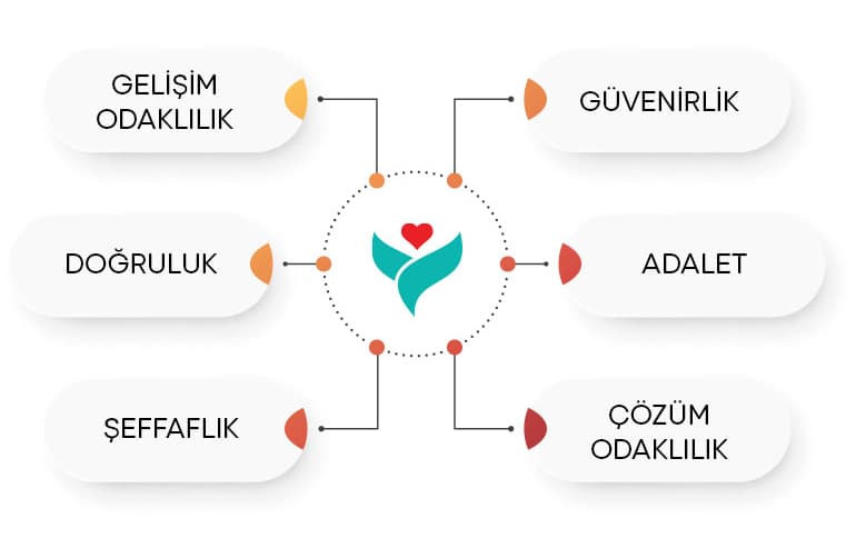 Kurumsal değerlerimiz: Gelişim odaklılık, güvenilirlik, doğruluk, adalet, şeffaflık, çözüm odaklılık